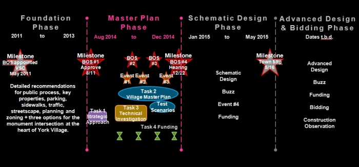 Master Plan Work Phases