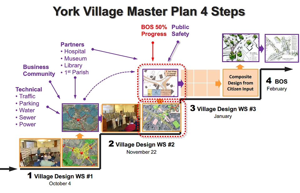 York Village Study Committee