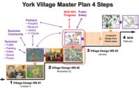 4 Steps to Master Plan Development